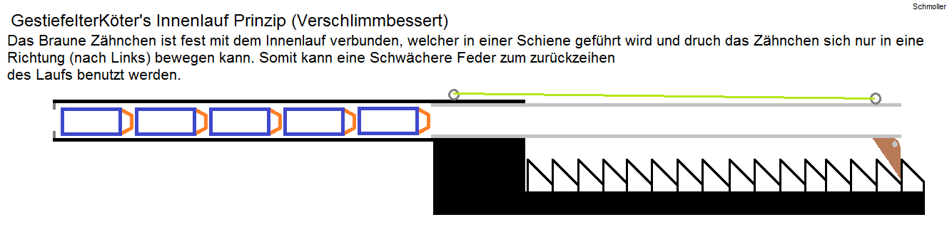 GestiefelterKöters Innenlauf, die Beschriftung des Bildes sollte alles Erklären. (Gelber Strich= Feder/Gummiband)
Durch die Technik des beweglichen I