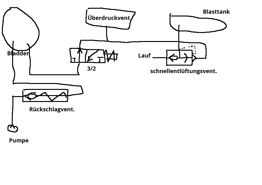semi auto prinzip mit bladder

diesmal richtig