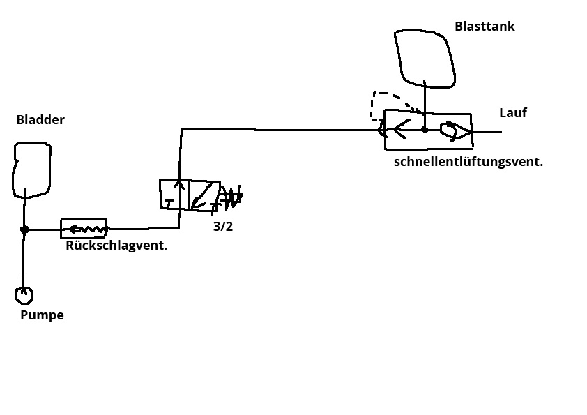 semi auto prinzip mit bladder