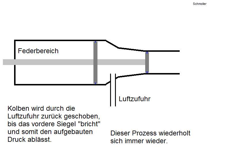 Vollautomatischer Luftdruck Blaster

PlopAutsch:
Momentchen - ihr stellt die formel für druck um oder? also F = A x P - demzufolge schiebt der Druc